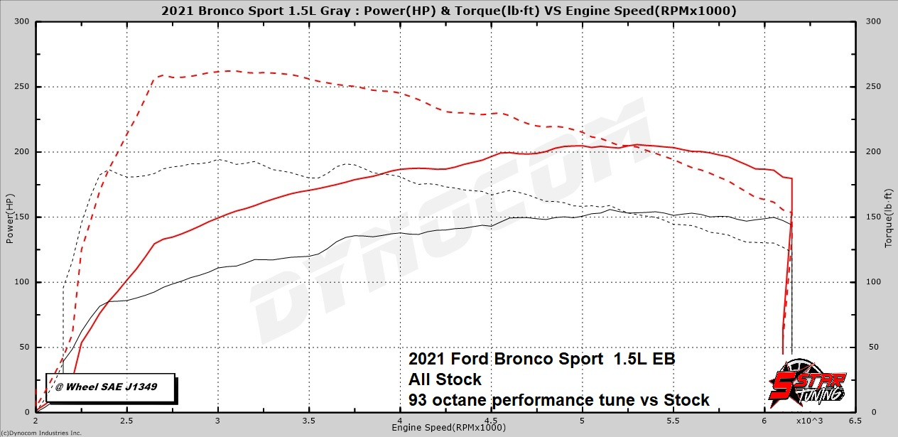 Ford Bronco Sport 5Star Tuning Bronco Sport 1.5L EcoBoost dyno results 1686845818620