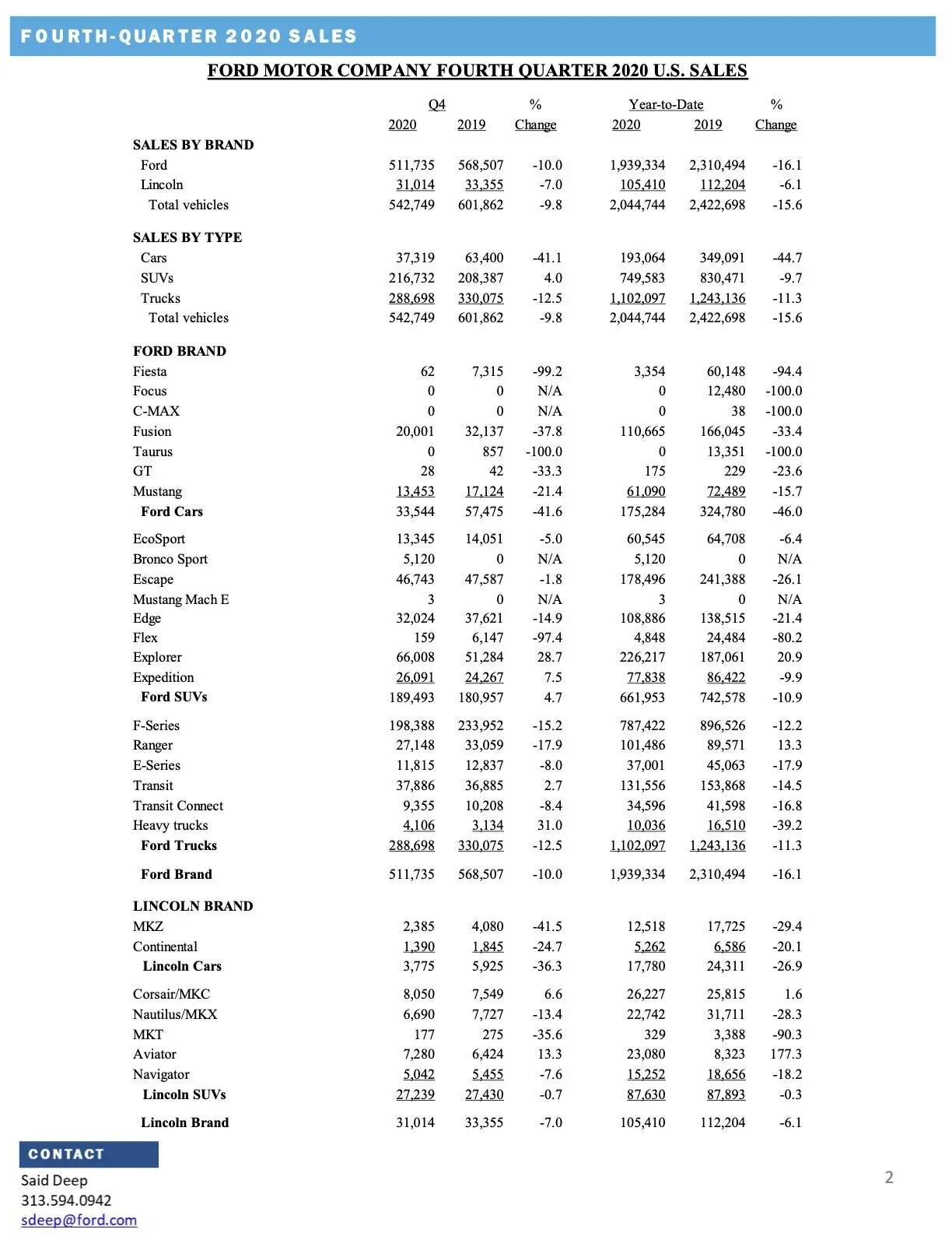 2021 Bronco Sport Sales Start Strong as Ford Reports Q4 2020 Results