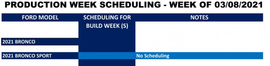 Ford Bronco Sport Production Week Scheduling Production Week Scheduling  3-8-21.PNG