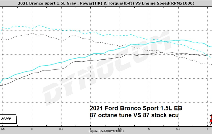 5Star Tuning Bronco Sport 1.5L EcoBoost dyno results